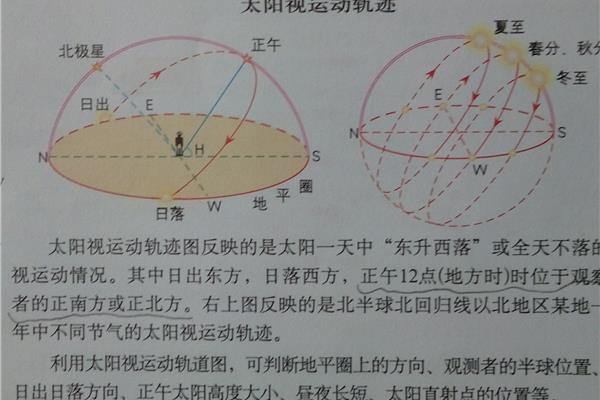 太阳视运动轨迹图