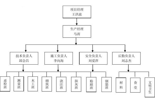 人员组织架构