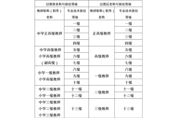 教师职称等级