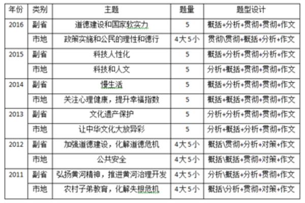 公务员考试题型