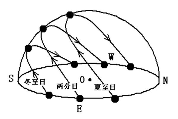 太阳视运动轨迹图