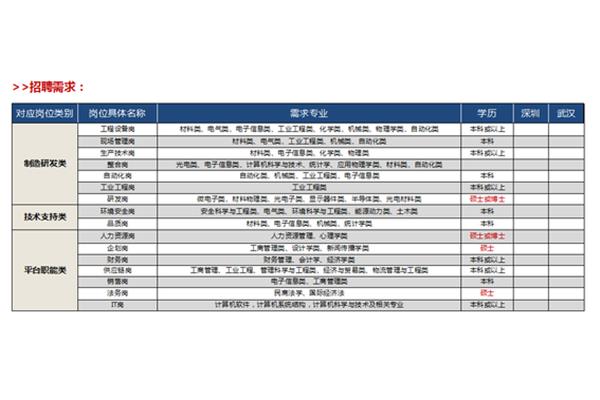 华星光电最新招聘