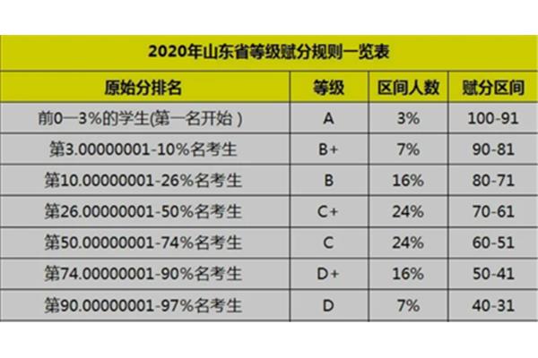山东省高考