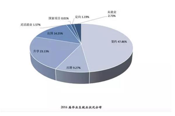大学生毕业去向