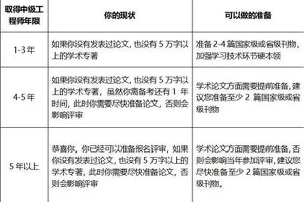 中级职称论文要求