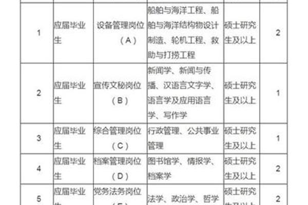 长江航道局招聘