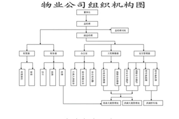 物业管理机构