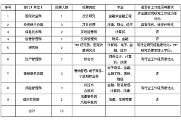 华安证券招聘