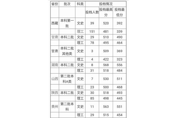西藏高考分数线