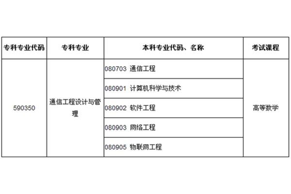 工程管理专业代码