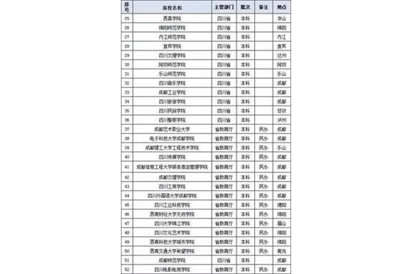 四川高校名单