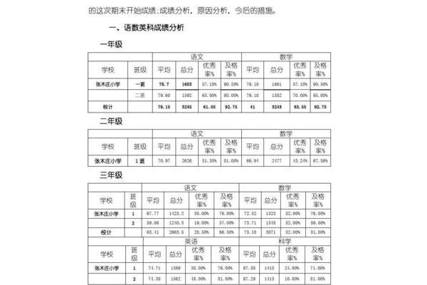 小学期末质量分析