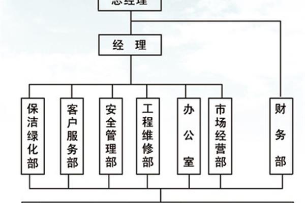 物业管理机构