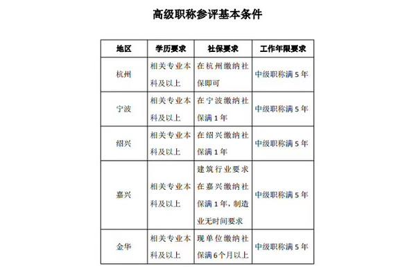 中级职称论文要求