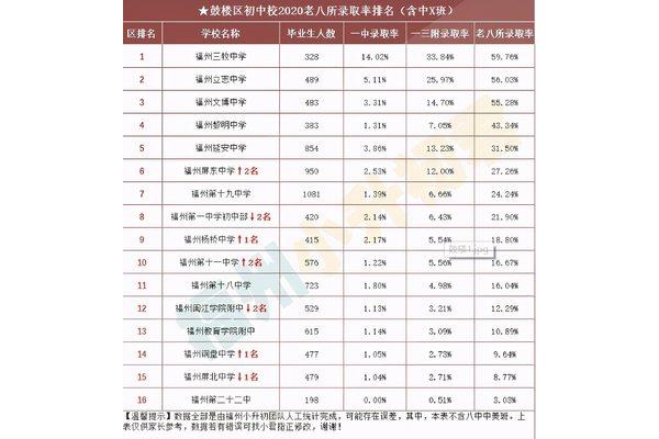 福州公立初中排名