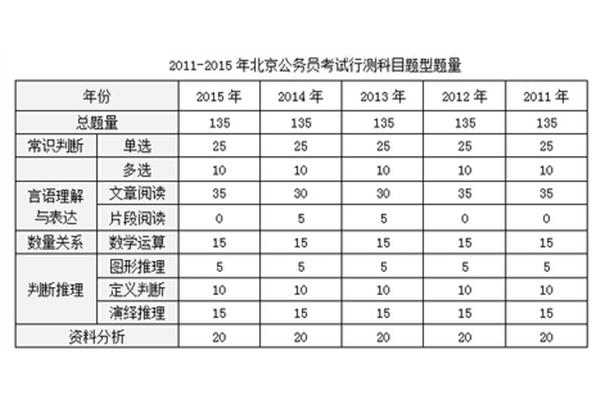 公务员考试题型