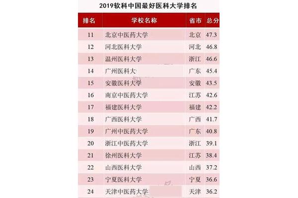 中医药大学排名