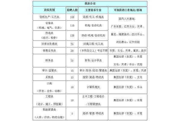 玖龙纸业招聘