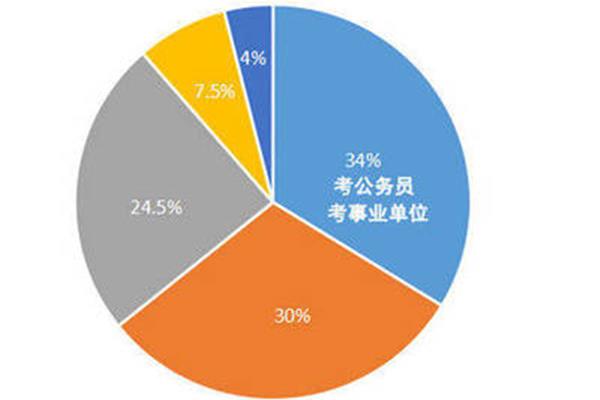 大学生毕业去向