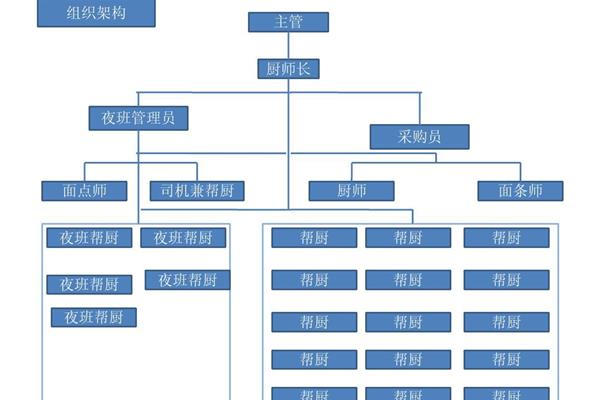 人员组织架构