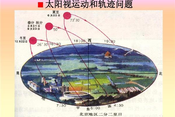 太阳视运动轨迹图
