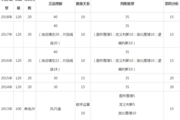 公务员考试题型