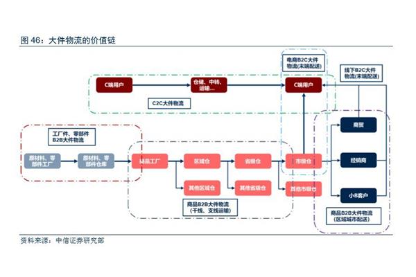 大件运输流程