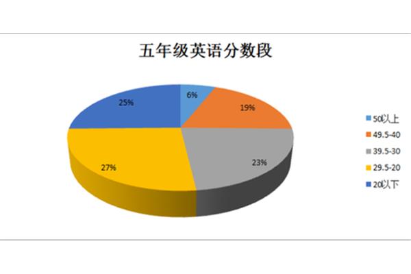 英语成绩分析