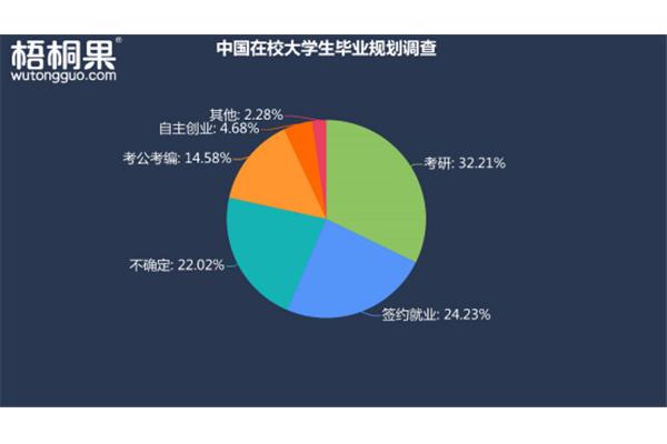 大学生毕业去向