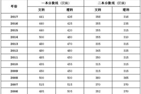 西藏高考分数线