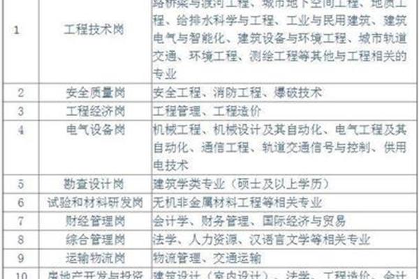 中铁二局招聘
