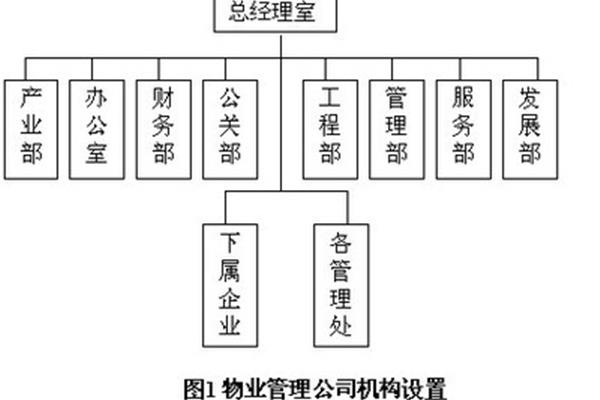 物业管理机构
