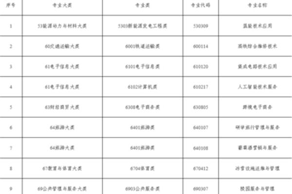 工程管理专业代码