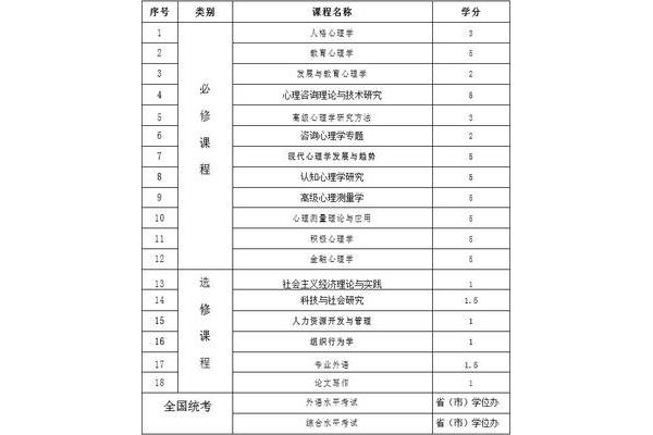 心理学专业课程