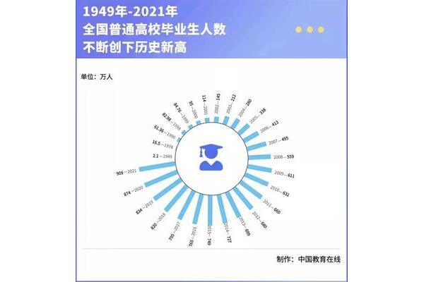 大学生毕业去向