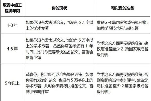 中级职称论文要求