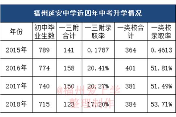 福州公立初中排名