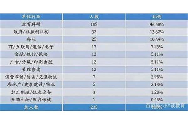 大学生毕业去向