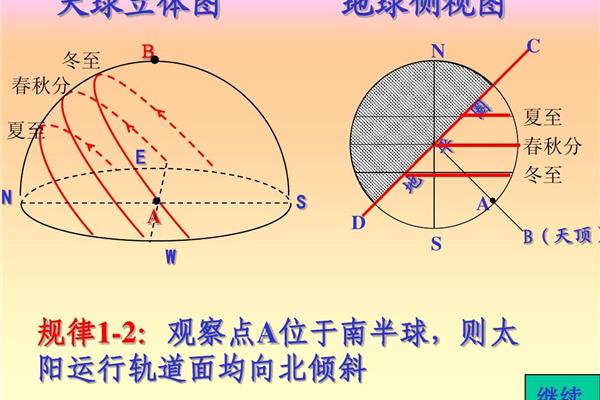 太阳视运动轨迹图