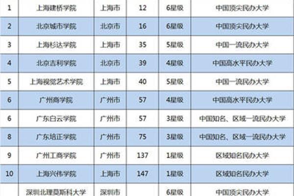 上海民办大学