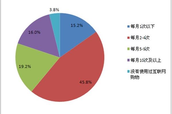 网络市场调研
