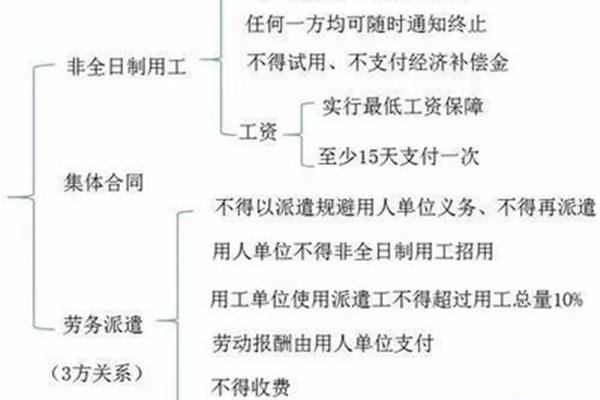 全日制用工