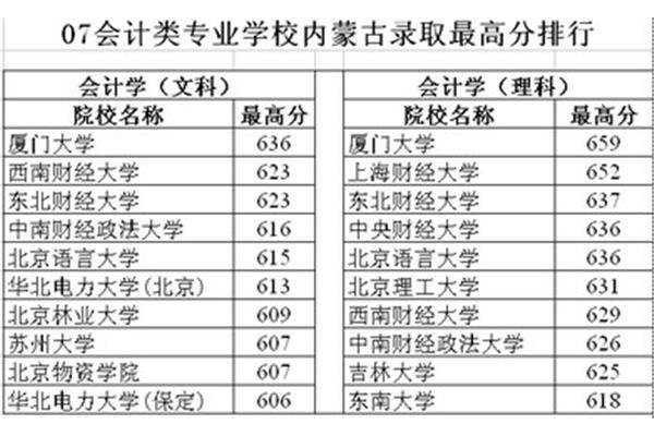 会计学校排名
