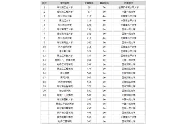 黑龙江大学排名