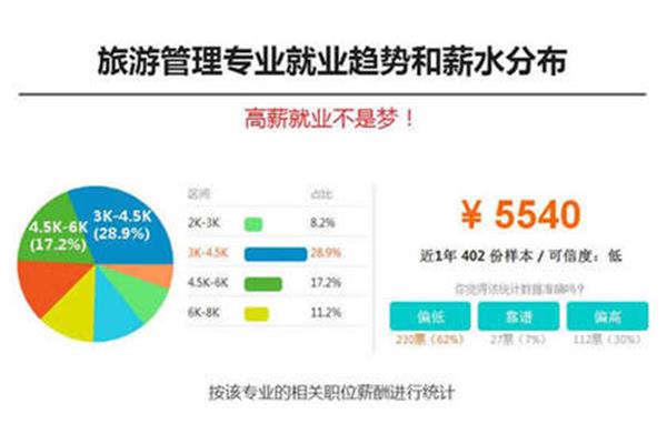 旅游管理就业方向