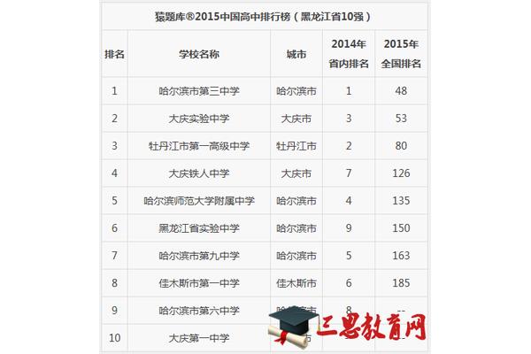 中国高中排名