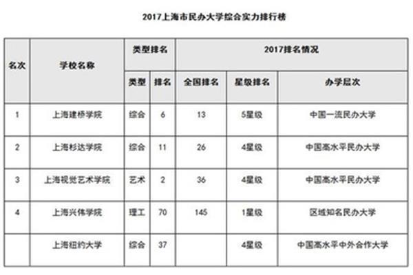 上海民办大学