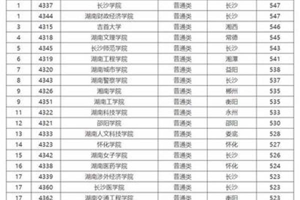 湖南本科学校排名