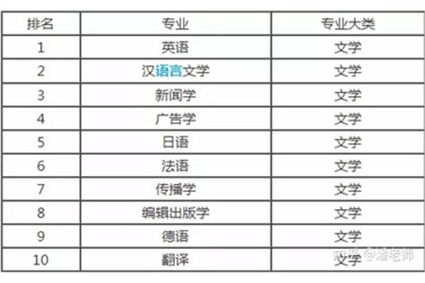 汉语言文学排名