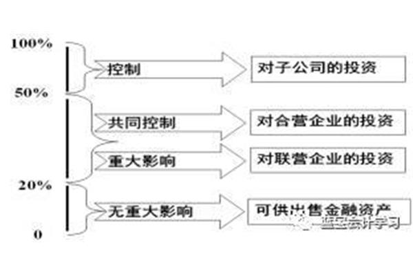 联营与合营的区别